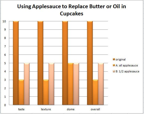 Can applesauce be substituted for oil in cake mix?