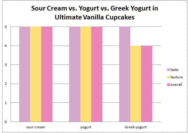 What Can Be Substituted For Sour Cream In A Cake What Can Be Substituted For Sour Cream In A Cake